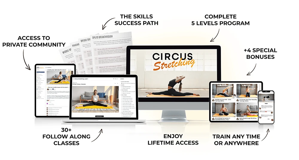 Circus Stretching Program features: Access to private community, 30+ follow-along classes, lifetime access, complete 5 levels program, skill success path, 4 special bonuses, and the ability to train anytime, anywhere. Image shows various devices displaying the program content.