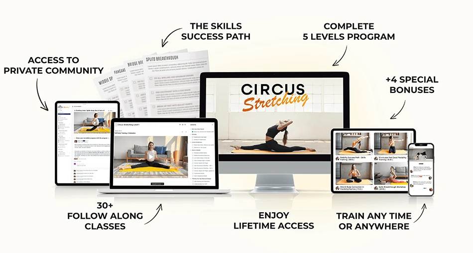 Overview of the Circus Stretching program, featuring multiple devices displaying classes, community access, the skills success path, complete 5 levels program, and 4 special bonuses.